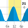 Roses Bluff tide chart for Friday, January 21, 2022