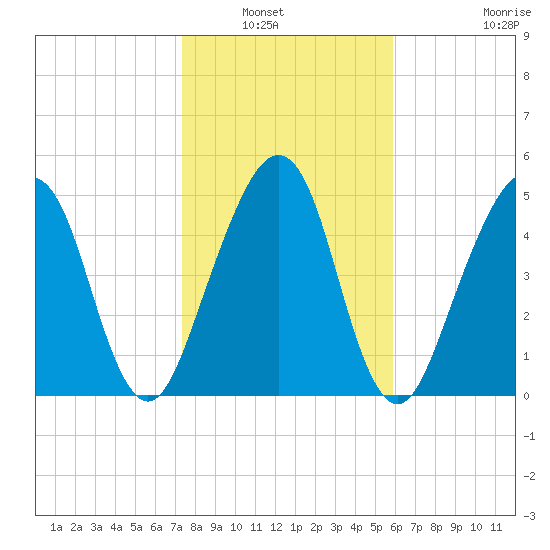 Roses Bluff tide chart for Saturday, January 22, 2022
