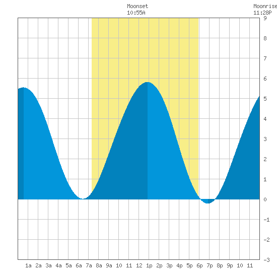 Roses Bluff tide chart for Sunday, January 23, 2022