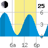 Roses Bluff tide chart for Tuesday, January 25, 2022