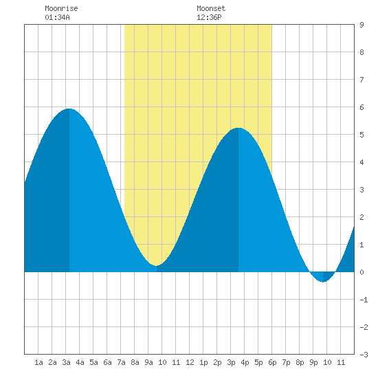 Roses Bluff tide chart for Wednesday, January 26, 2022