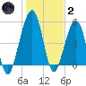 Roses Bluff tide chart for Sunday, January 2, 2022