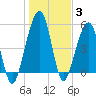 Roses Bluff tide chart for Monday, January 3, 2022