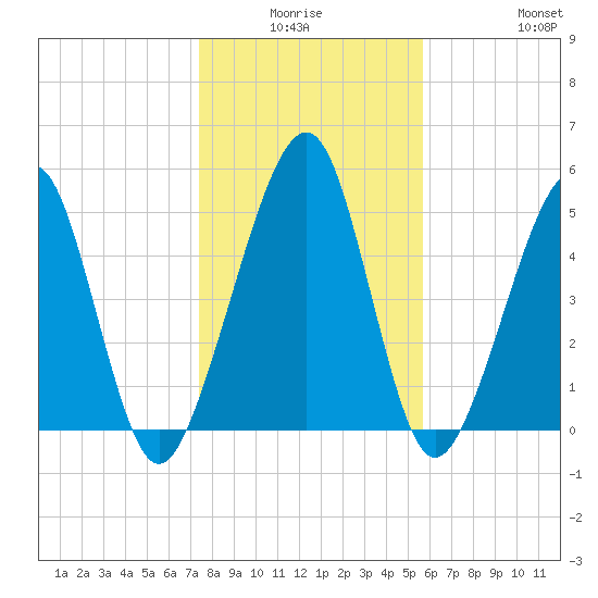 Roses Bluff tide chart for Thursday, January 6, 2022