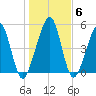 Roses Bluff tide chart for Thursday, January 6, 2022