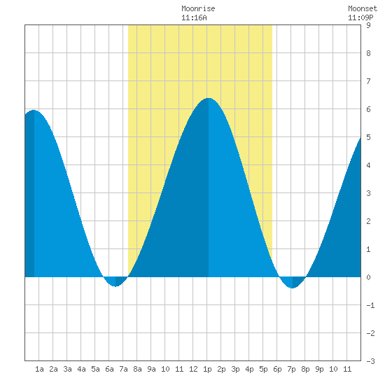 Roses Bluff tide chart for Friday, January 7, 2022