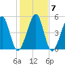 Roses Bluff tide chart for Friday, January 7, 2022