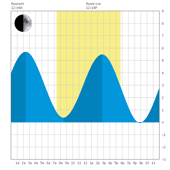 Roses Bluff tide chart for Sunday, January 9, 2022