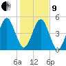 Roses Bluff tide chart for Sunday, January 9, 2022