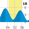 Roses Bluff tide chart for Thursday, February 10, 2022