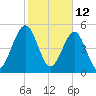 Roses Bluff tide chart for Saturday, February 12, 2022