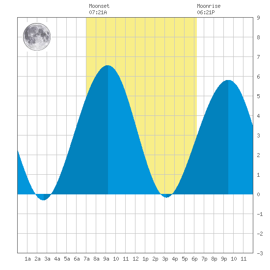 Roses Bluff tide chart for Wednesday, February 16, 2022