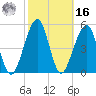 Roses Bluff tide chart for Wednesday, February 16, 2022