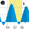 Roses Bluff tide chart for Tuesday, February 1, 2022