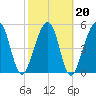 Roses Bluff tide chart for Sunday, February 20, 2022