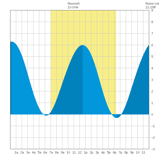 Roses Bluff tide chart for Monday, February 21, 2022