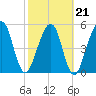 Roses Bluff tide chart for Monday, February 21, 2022
