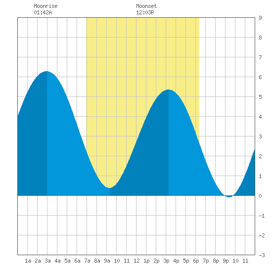 Roses Bluff tide chart for Thursday, February 24, 2022