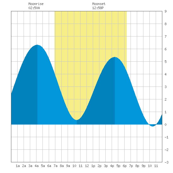 Roses Bluff tide chart for Friday, February 25, 2022