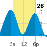 Roses Bluff tide chart for Saturday, February 26, 2022