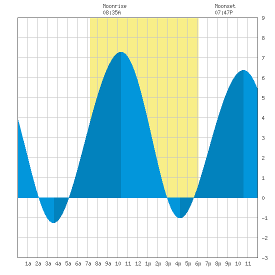 Roses Bluff tide chart for Wednesday, February 2, 2022