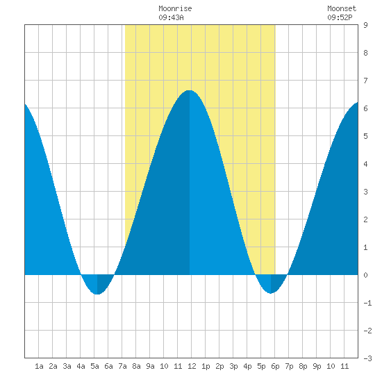 Roses Bluff tide chart for Friday, February 4, 2022
