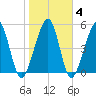 Roses Bluff tide chart for Friday, February 4, 2022