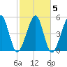 Roses Bluff tide chart for Saturday, February 5, 2022