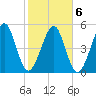Roses Bluff tide chart for Sunday, February 6, 2022