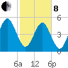 Roses Bluff tide chart for Tuesday, February 8, 2022