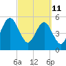 Roses Bluff tide chart for Friday, March 11, 2022