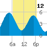 Roses Bluff tide chart for Saturday, March 12, 2022