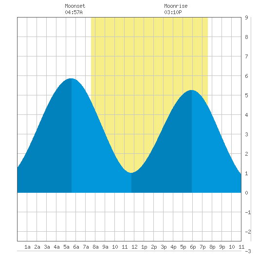 Roses Bluff tide chart for Sunday, March 13, 2022