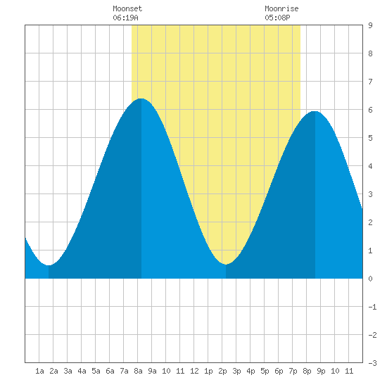 Roses Bluff tide chart for Tuesday, March 15, 2022