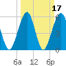 Roses Bluff tide chart for Thursday, March 17, 2022