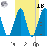 Roses Bluff tide chart for Friday, March 18, 2022