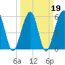 Roses Bluff tide chart for Saturday, March 19, 2022