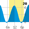 Roses Bluff tide chart for Sunday, March 20, 2022