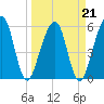 Roses Bluff tide chart for Monday, March 21, 2022