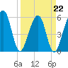 Roses Bluff tide chart for Tuesday, March 22, 2022