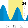 Roses Bluff tide chart for Thursday, March 24, 2022