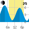 Roses Bluff tide chart for Friday, March 25, 2022
