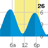 Roses Bluff tide chart for Saturday, March 26, 2022