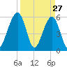 Roses Bluff tide chart for Sunday, March 27, 2022