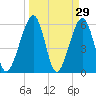 Roses Bluff tide chart for Tuesday, March 29, 2022
