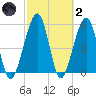Roses Bluff tide chart for Wednesday, March 2, 2022