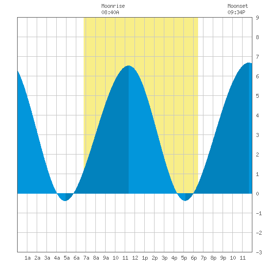 Roses Bluff tide chart for Saturday, March 5, 2022
