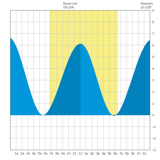 Roses Bluff tide chart for Sunday, March 6, 2022