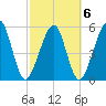 Roses Bluff tide chart for Sunday, March 6, 2022