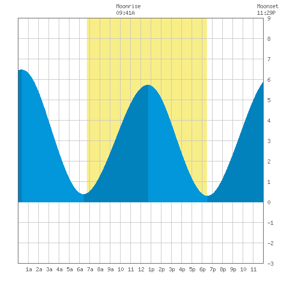 Roses Bluff tide chart for Monday, March 7, 2022